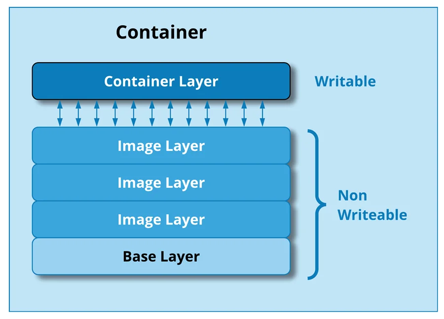 How to Handle Container Storage 01
