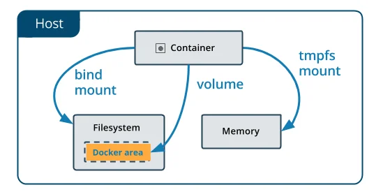 How to Handle Container Storage 06