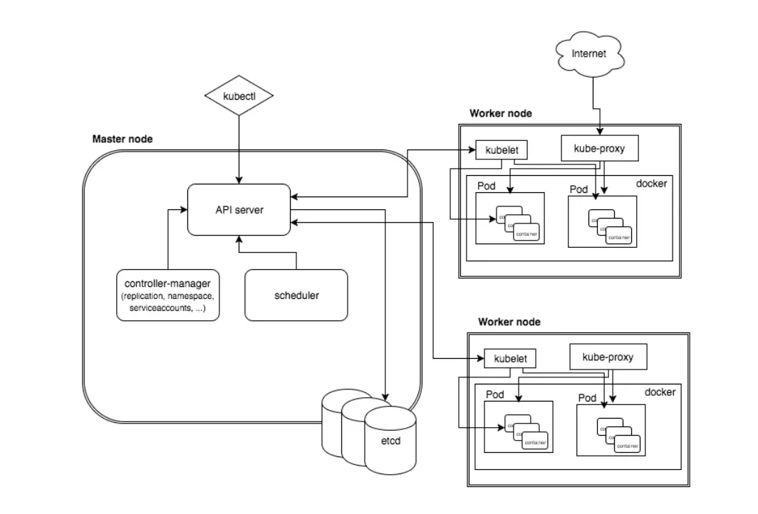 Introducing Kubernetes Architecture From Zero to Deployment 02