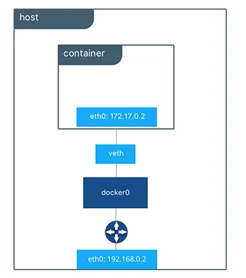 Introduction to Container Networking in Docker 01