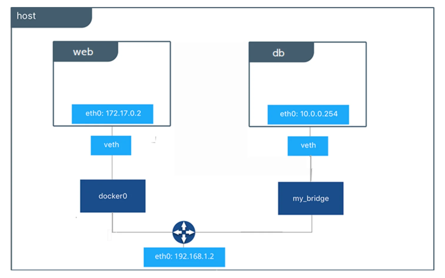 Introduction to Container Networking in Docker 05