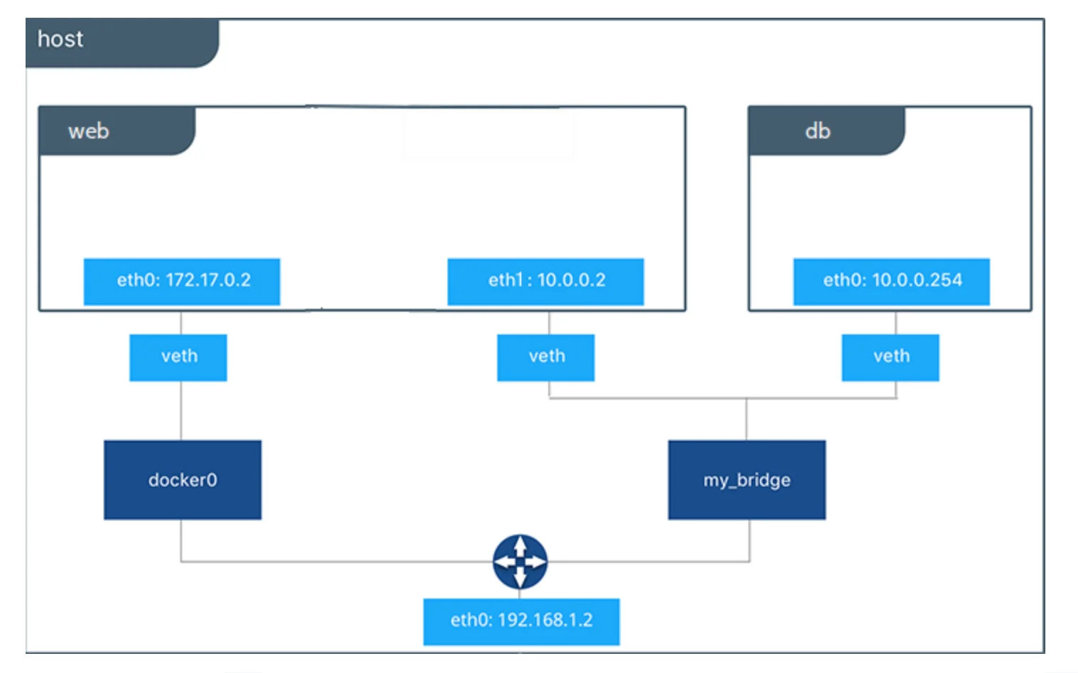 Introduction to Container Networking in Docker 07