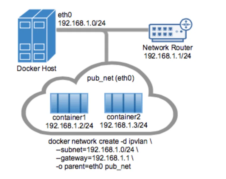 Introduction to Container Networking in Docker 14
