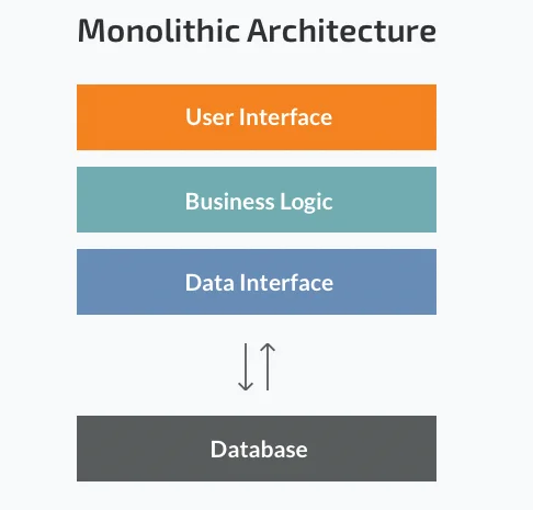 Microservices vs Monolithic Architectures 01