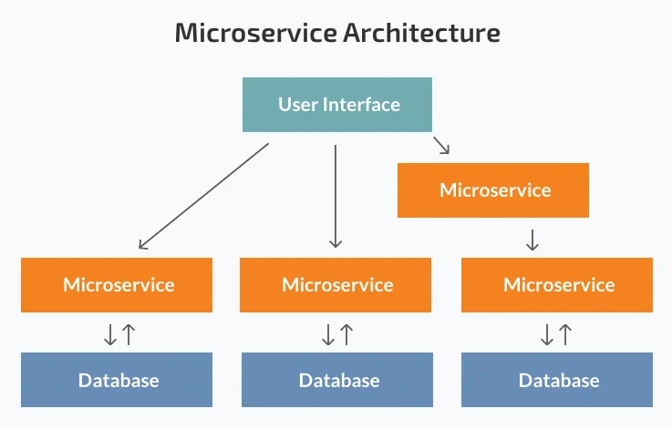 Microservices vs Monolithic Architectures 02