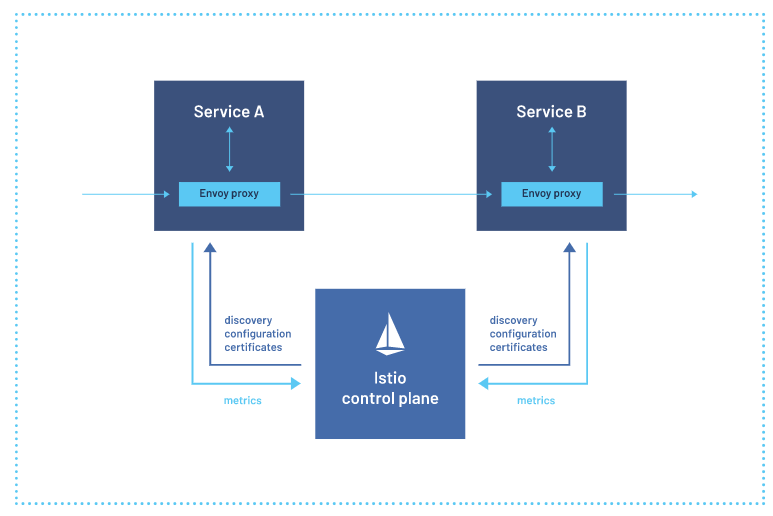 a beginner's guide to istio a service mesh for kubernetes 3
