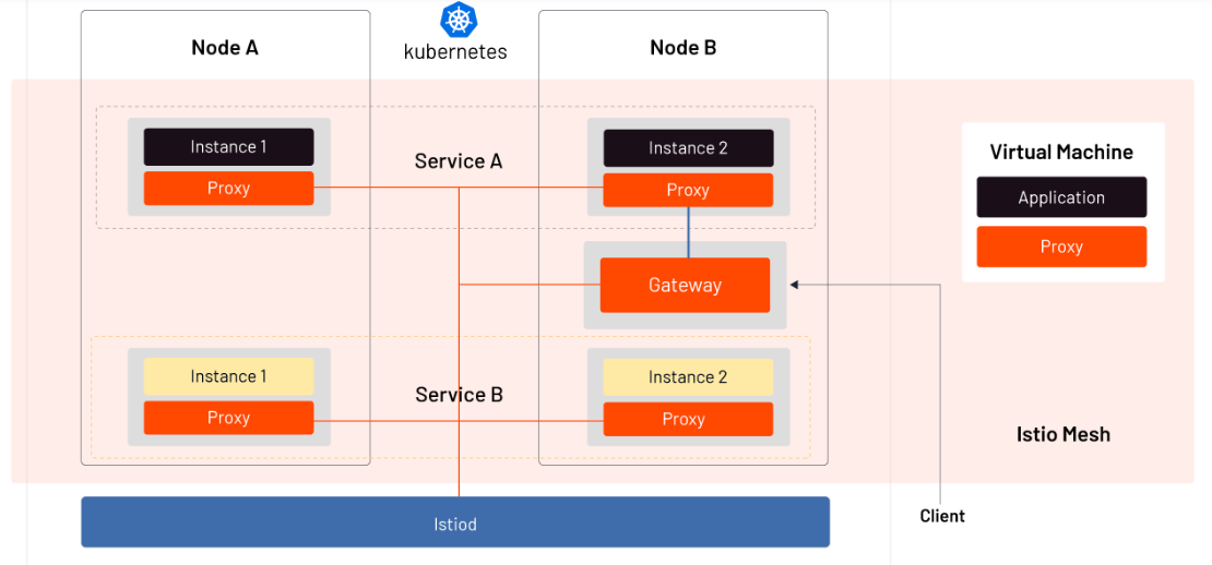a beginner's guide to istio a service mesh for kubernetes 4