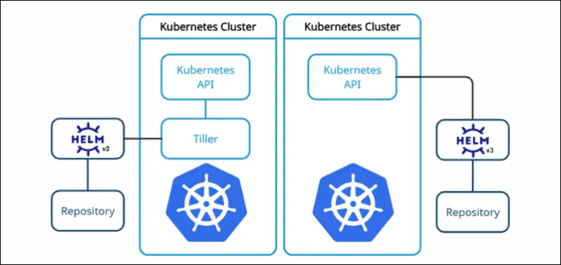a guide to using helm charts for managing kubernetes applications 2
