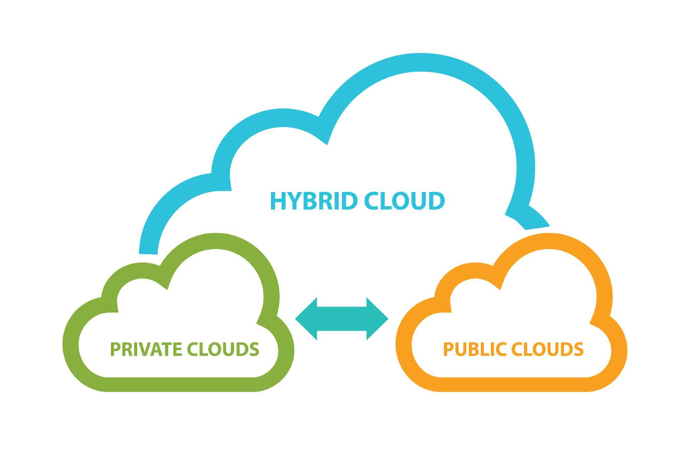 how are hybrid clouds implemented 1