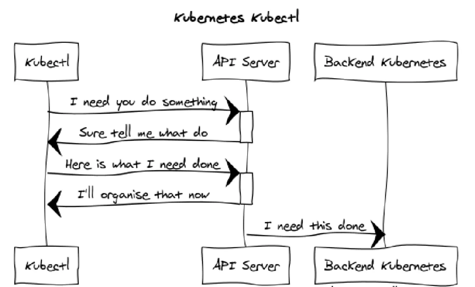 managing kubernetes with kubectl 01