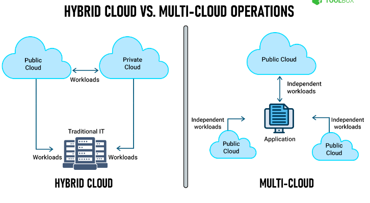 multi cloud vc hybrid clouds 3