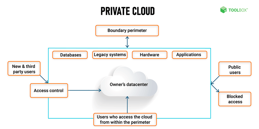 private vs public clouds 3