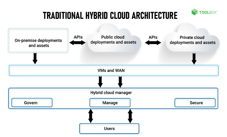 what are hybrid clouds 2
